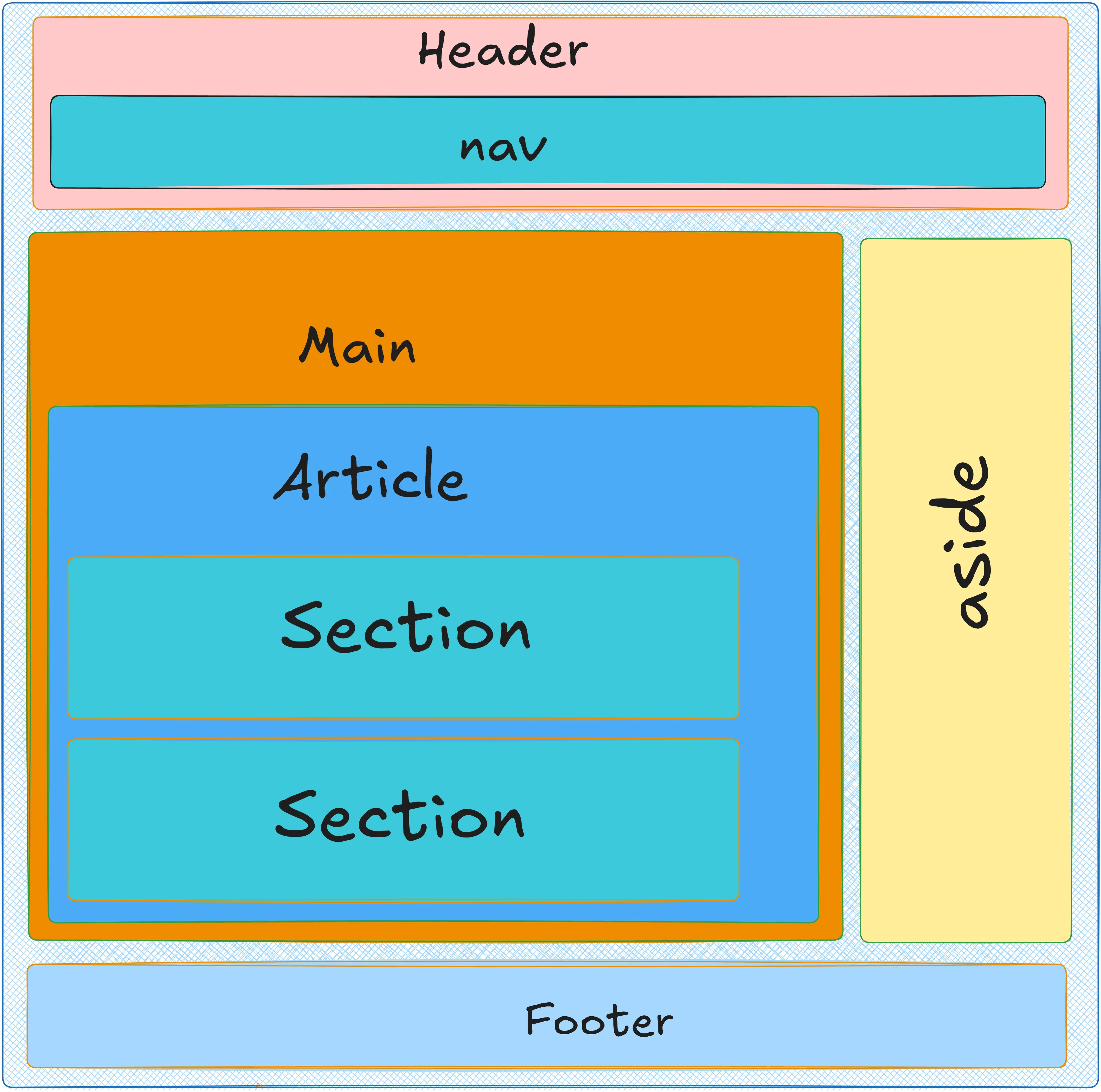 الوسوم الدلالية في HTML