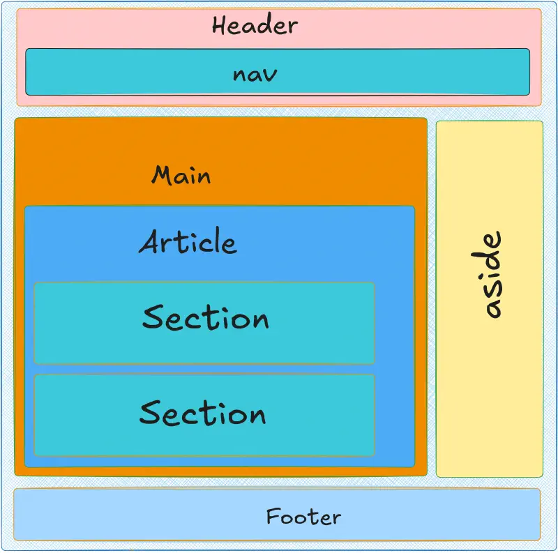 الوسوم الدلالية في HTML